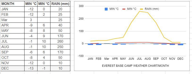 Everest Base Camp Temperature and Weather Facts